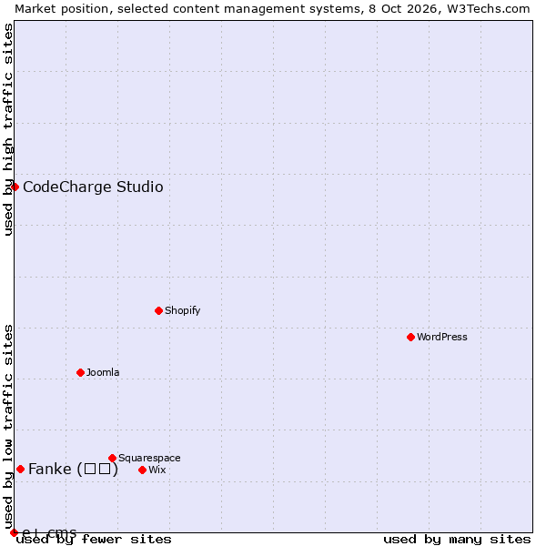 Market position of Fanke (凡科) vs. CodeCharge Studio vs. e+ cms