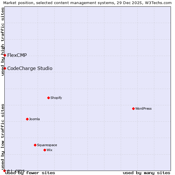 Market position of FlexCMP vs. CodeCharge Studio vs. e+ cms
