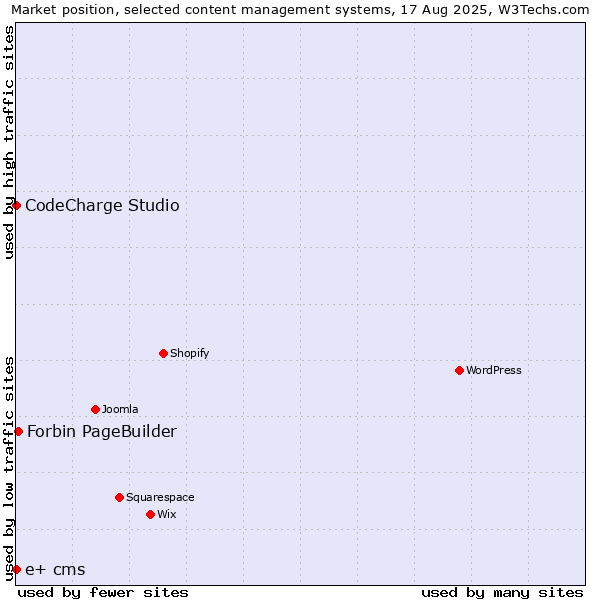 Market position of Forbin PageBuilder vs. CodeCharge Studio vs. e+ cms