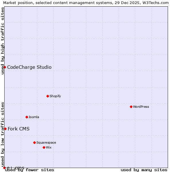 Market position of Fork CMS vs. CodeCharge Studio vs. e+ cms