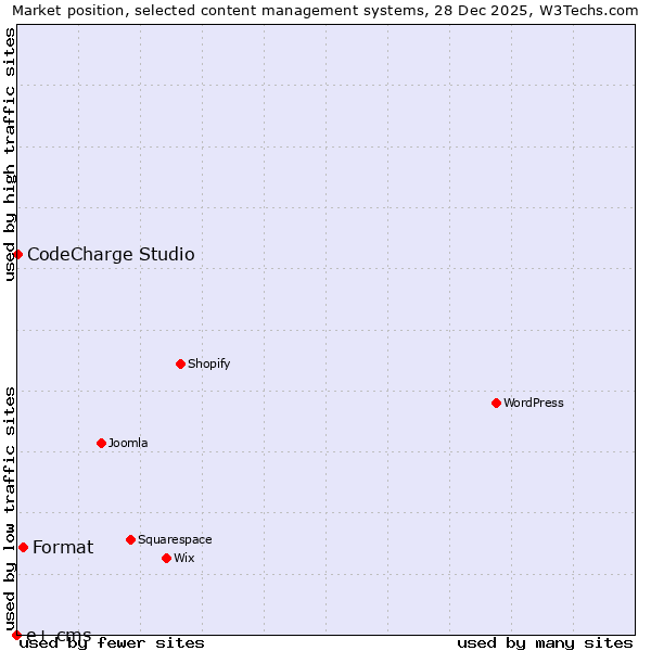Market position of Format vs. CodeCharge Studio vs. e+ cms
