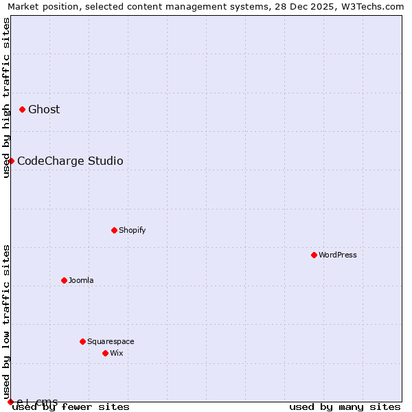 Market position of Ghost vs. CodeCharge Studio vs. e+ cms