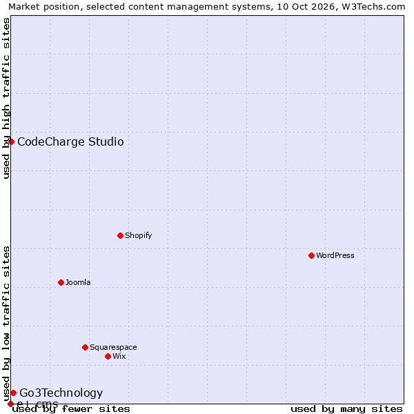 Market position of Go3Technology vs. CodeCharge Studio vs. e+ cms