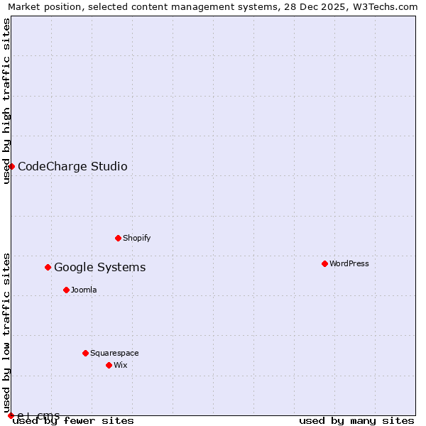 Market position of Google Systems vs. CodeCharge Studio vs. e+ cms