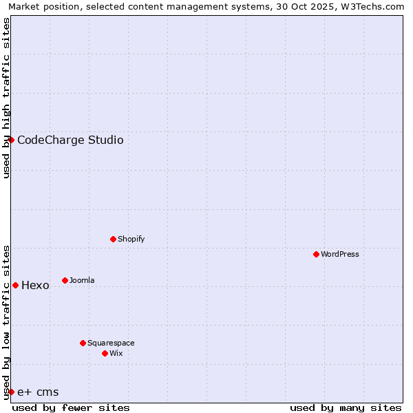 Market position of Hexo vs. CodeCharge Studio vs. e+ cms