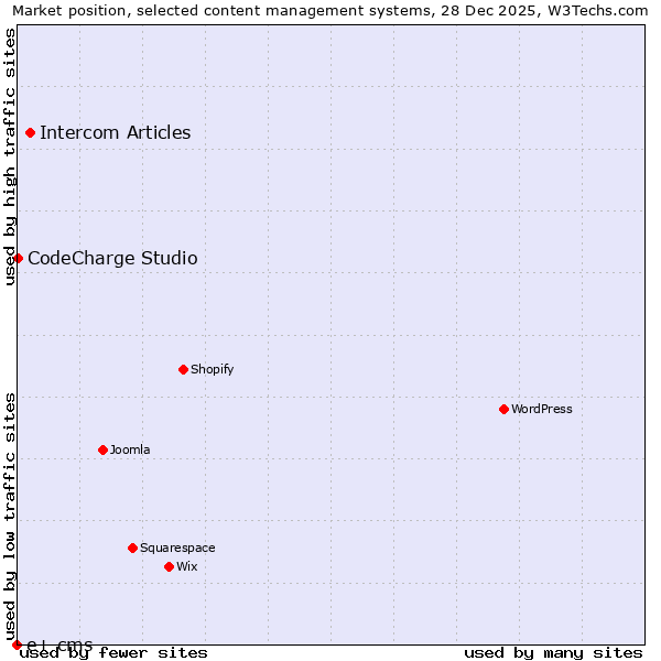 Market position of Intercom Articles vs. CodeCharge Studio vs. e+ cms