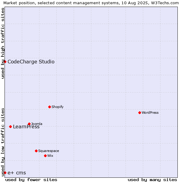 Market position of LearnPress vs. CodeCharge Studio vs. e+ cms