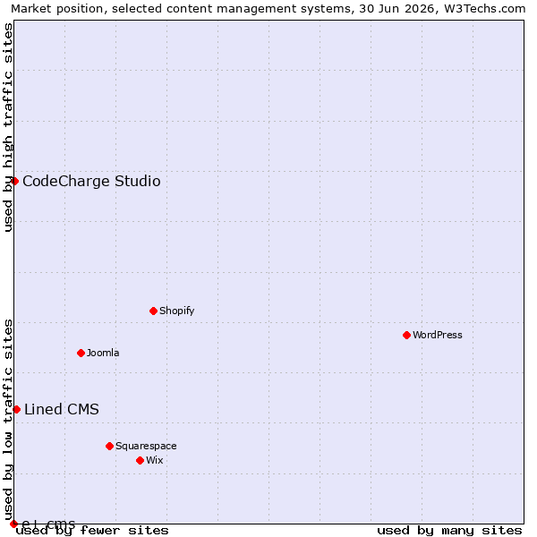 Market position of Lined CMS vs. CodeCharge Studio vs. e+ cms
