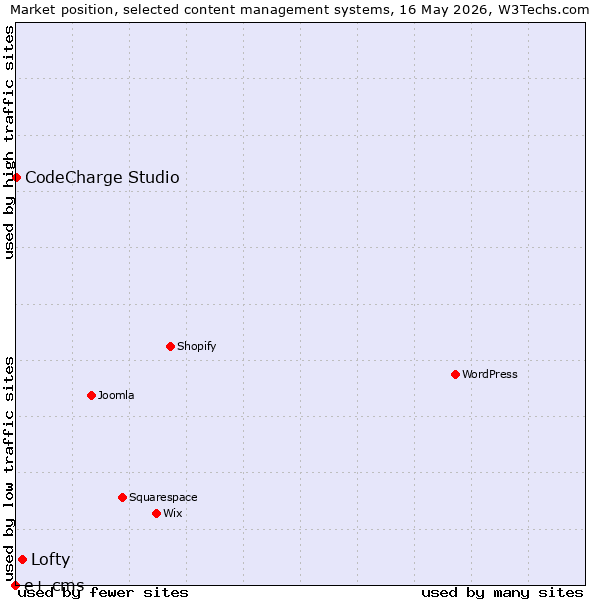 Market position of Lofty vs. CodeCharge Studio vs. e+ cms