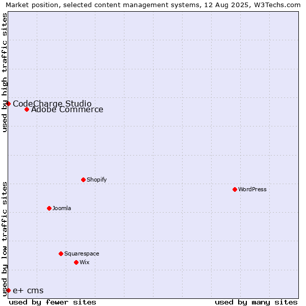 Market position of Adobe Commerce vs. CodeCharge Studio vs. e+ cms