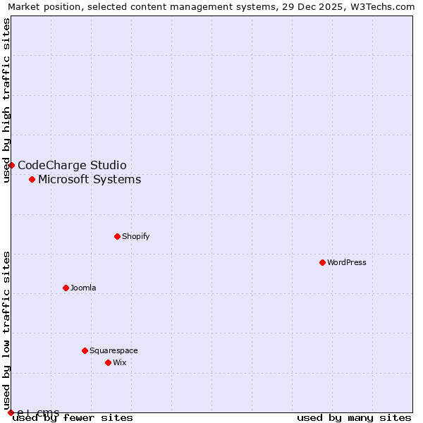 Market position of Microsoft Systems vs. CodeCharge Studio vs. e+ cms
