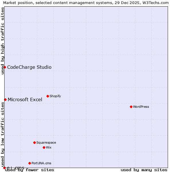 Market position of Microsoft Excel vs. CodeCharge Studio vs. e+ cms
