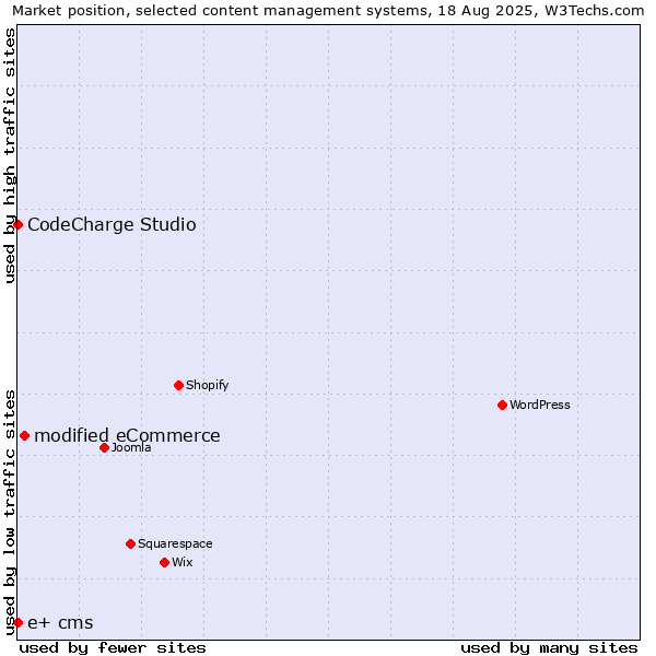 Market position of modified eCommerce vs. CodeCharge Studio vs. e+ cms