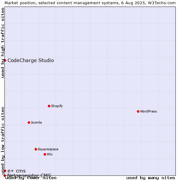 Market position of CodeCharge Studio vs. e+ cms vs. Netgenerator CMS