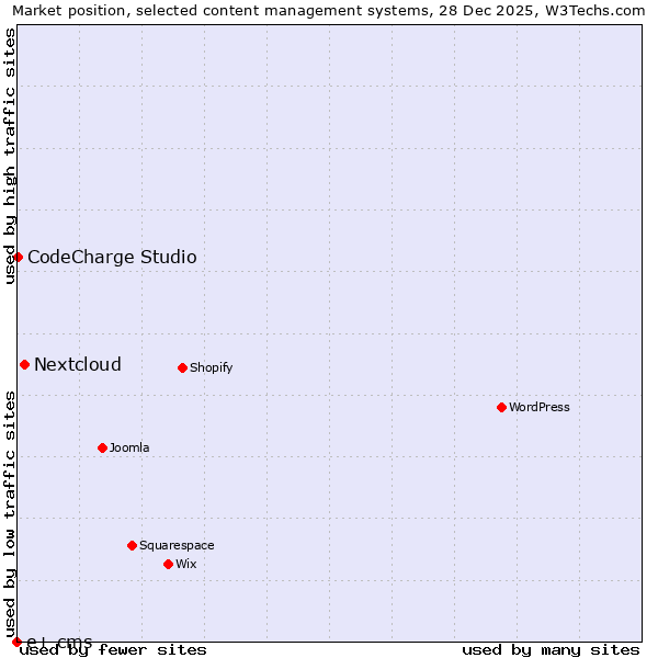 Market position of Nextcloud vs. CodeCharge Studio vs. e+ cms