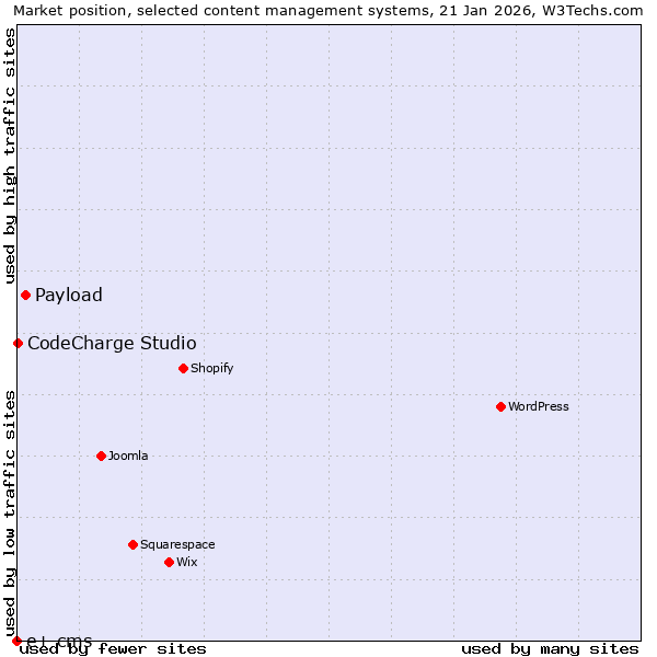 Market position of Payload vs. CodeCharge Studio vs. e+ cms