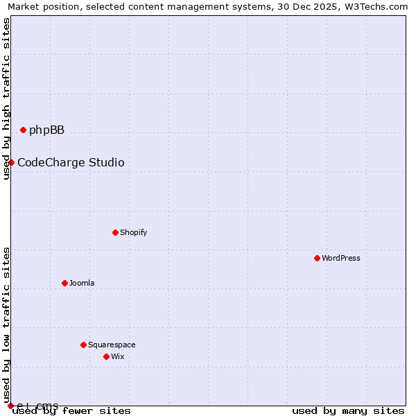 Market position of phpBB vs. CodeCharge Studio vs. e+ cms