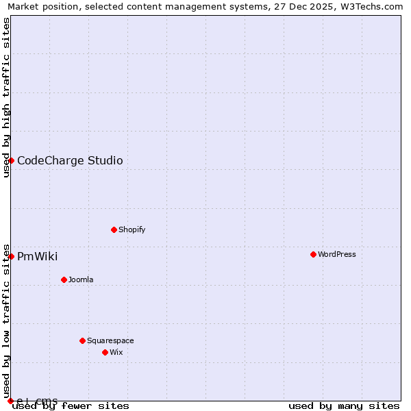 Market position of CodeCharge Studio vs. PmWiki vs. e+ cms