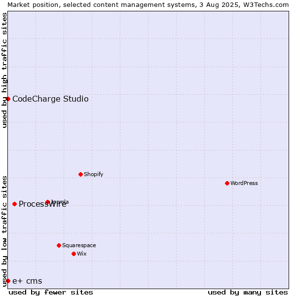 Market position of ProcessWire vs. CodeCharge Studio vs. e+ cms