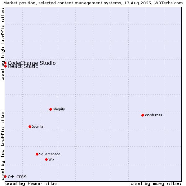 Market position of React Static vs. CodeCharge Studio vs. e+ cms