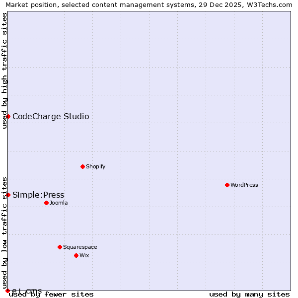 Market position of CodeCharge Studio vs. Simple:Press vs. e+ cms