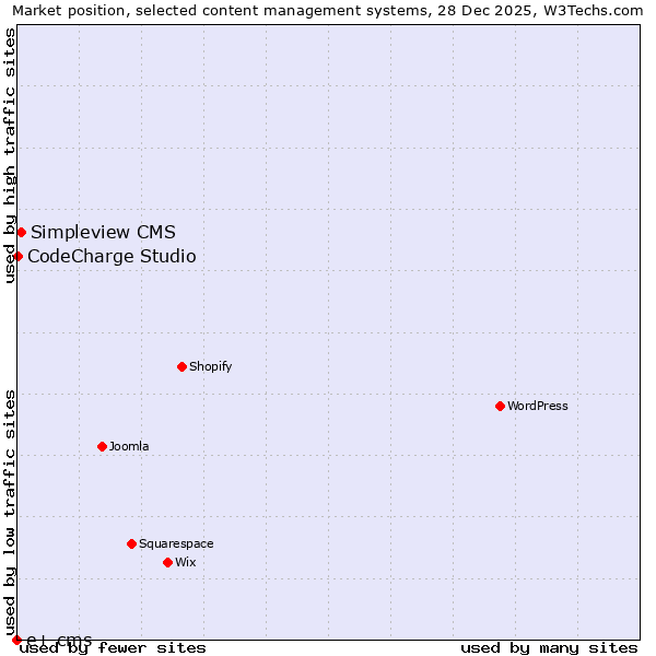 Market position of Simpleview CMS vs. CodeCharge Studio vs. e+ cms