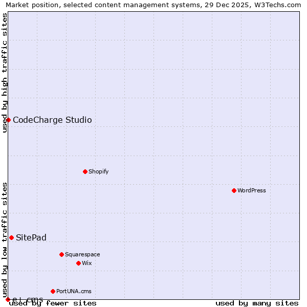 Market position of SitePad vs. CodeCharge Studio vs. e+ cms