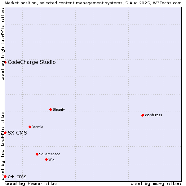 Market position of CodeCharge Studio vs. SX CMS vs. e+ cms