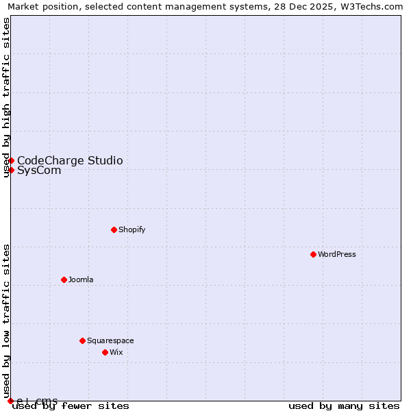 Market position of SysCom vs. CodeCharge Studio vs. e+ cms