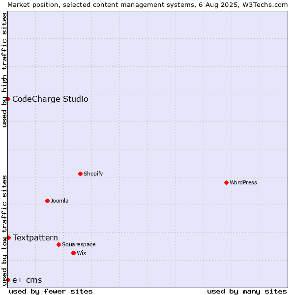 Market position of Textpattern vs. CodeCharge Studio vs. e+ cms
