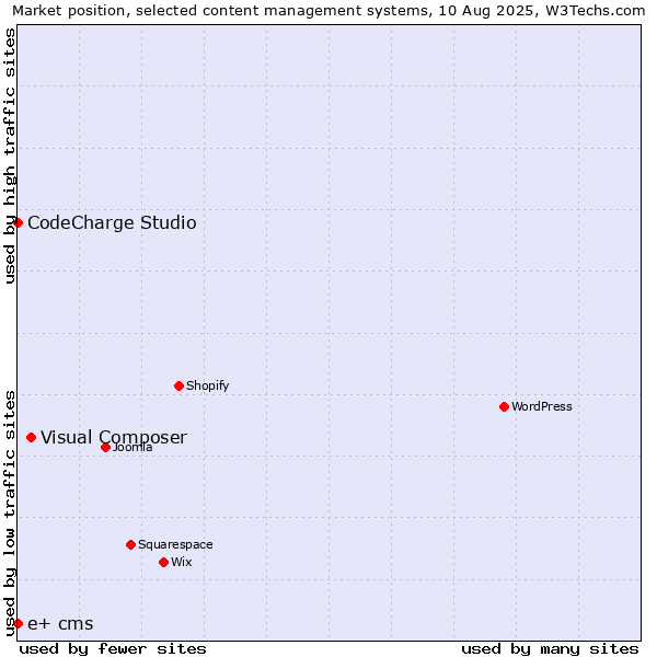 Market position of Visual Composer vs. CodeCharge Studio vs. e+ cms