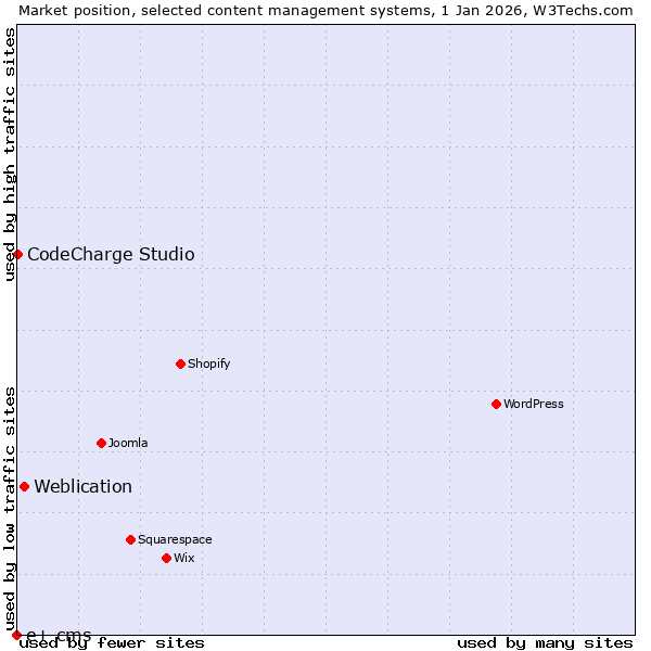 Market position of Weblication vs. CodeCharge Studio vs. e+ cms