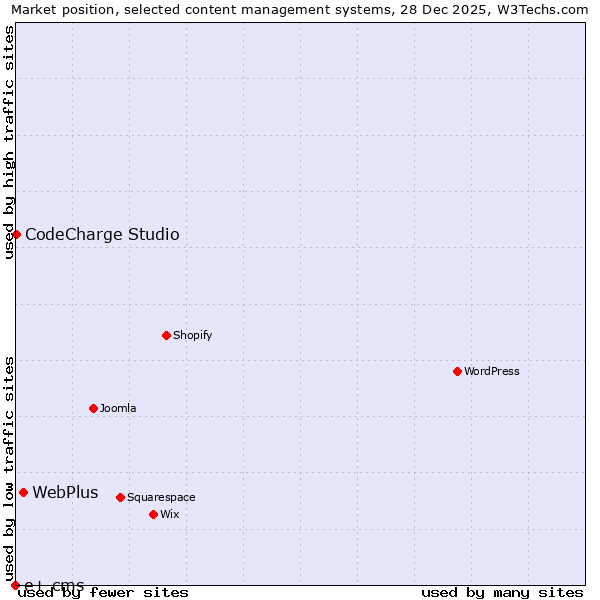 Market position of WebPlus vs. CodeCharge Studio vs. e+ cms