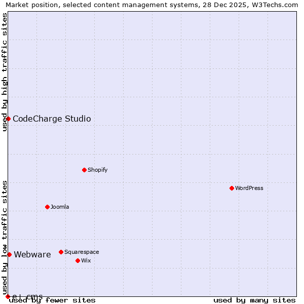 Market position of Webware vs. CodeCharge Studio vs. e+ cms