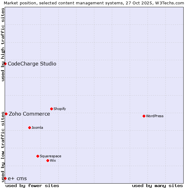 Market position of Zoho Commerce vs. CodeCharge Studio vs. e+ cms