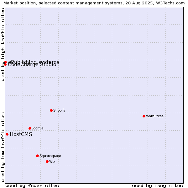 Market position of HostCMS vs. ePublishing systems vs. CodeCharge Studio