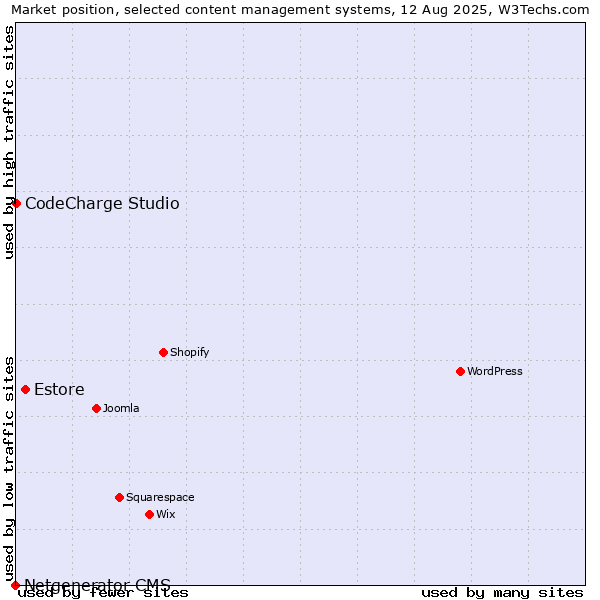 Market position of Estore vs. CodeCharge Studio vs. Netgenerator CMS