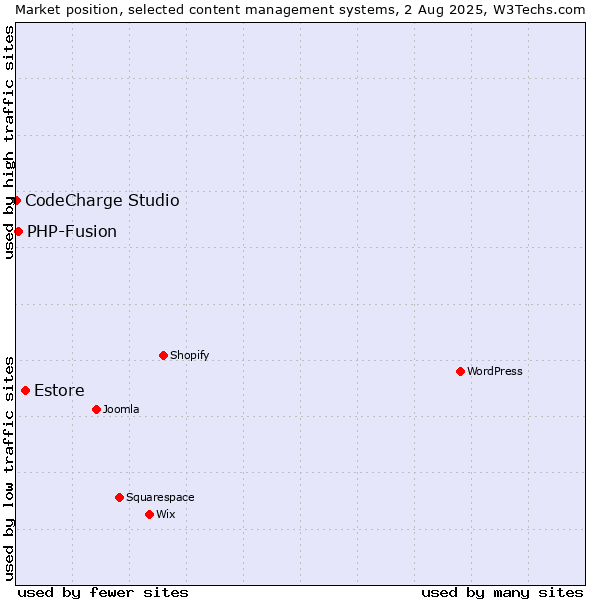 Market position of Estore vs. PHP-Fusion vs. CodeCharge Studio