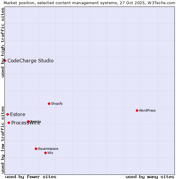 Market position of ProcessWire vs. Estore vs. CodeCharge Studio