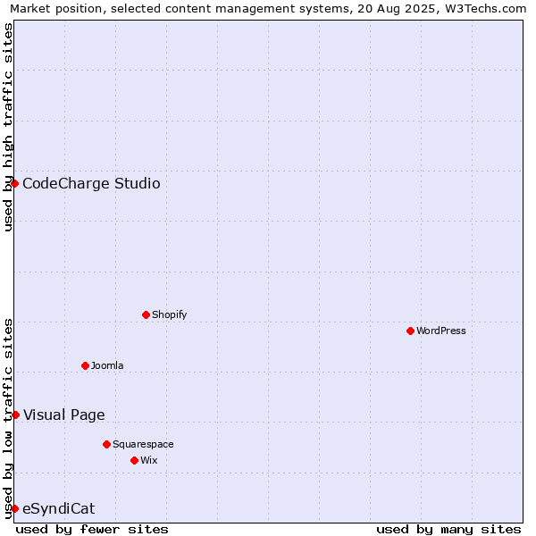Market position of Visual Page vs. CodeCharge Studio vs. eSyndiCat