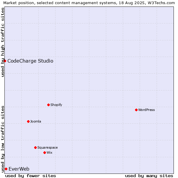 Market position of EverWeb vs. CodeCharge Studio