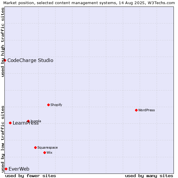 Market position of LearnPress vs. EverWeb vs. CodeCharge Studio
