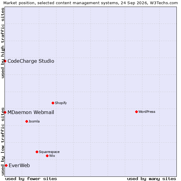 Market position of EverWeb vs. CodeCharge Studio vs. MDaemon Webmail