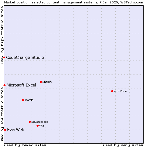 Market position of EverWeb vs. Microsoft Excel vs. CodeCharge Studio