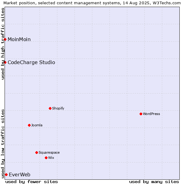 Market position of EverWeb vs. MoinMoin vs. CodeCharge Studio