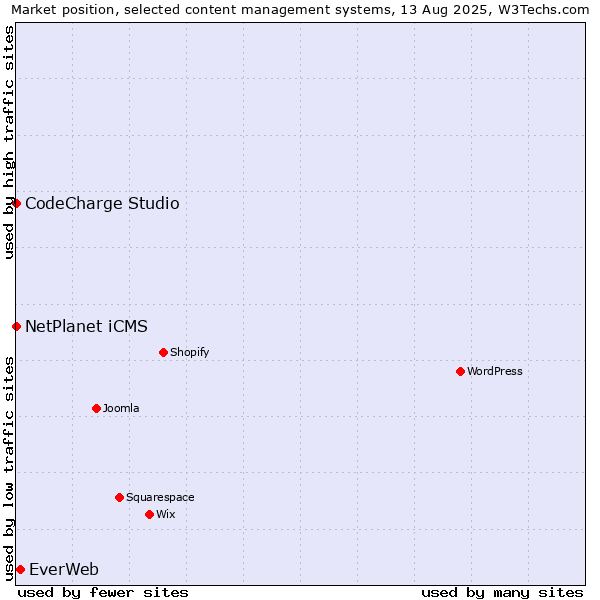 Market position of EverWeb vs. NetPlanet iCMS vs. CodeCharge Studio