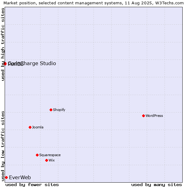 Market position of EverWeb vs. CodeCharge Studio vs. PunBB