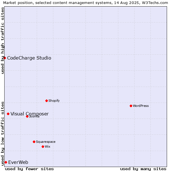 Market position of Visual Composer vs. EverWeb vs. CodeCharge Studio