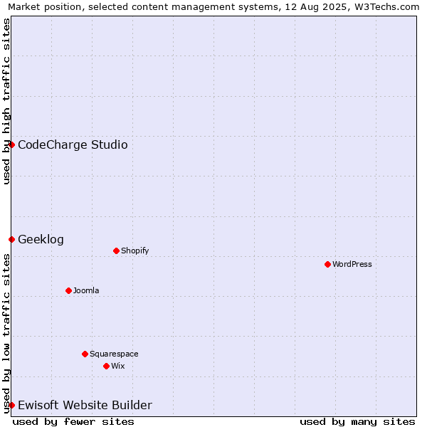 Market position of CodeCharge Studio vs. Geeklog vs. Ewisoft Website Builder