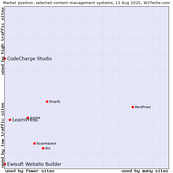 Market position of LearnPress vs. CodeCharge Studio vs. Ewisoft Website Builder